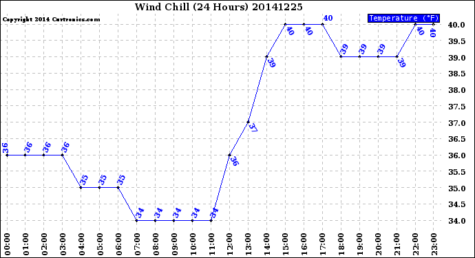 Milwaukee Weather Wind Chill<br>(24 Hours)