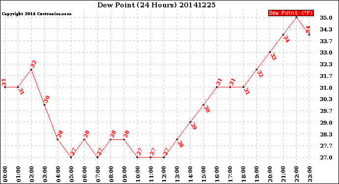 Milwaukee Weather Dew Point<br>(24 Hours)