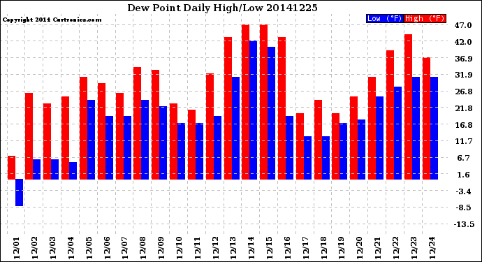 Milwaukee Weather Dew Point<br>Daily High/Low