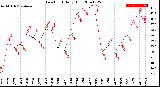 Milwaukee Weather Dew Point<br>Daily High