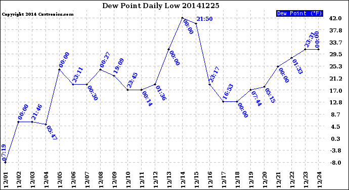 Milwaukee Weather Dew Point<br>Daily Low