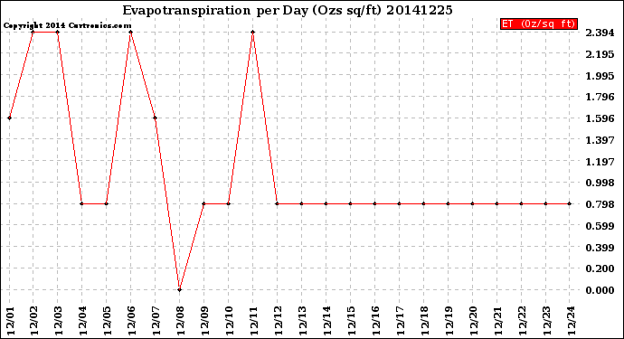 Milwaukee Weather Evapotranspiration<br>per Day (Ozs sq/ft)