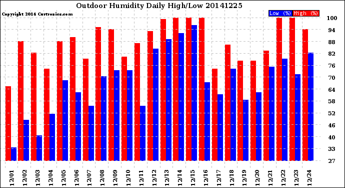 Milwaukee Weather Outdoor Humidity<br>Daily High/Low