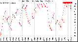 Milwaukee Weather Outdoor Humidity<br>Daily High