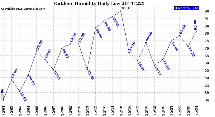 Milwaukee Weather Outdoor Humidity<br>Daily Low