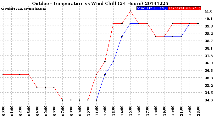 Milwaukee Weather Outdoor Temperature<br>vs Wind Chill<br>(24 Hours)