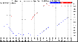 Milwaukee Weather Outdoor Temperature<br>vs Dew Point<br>(24 Hours)