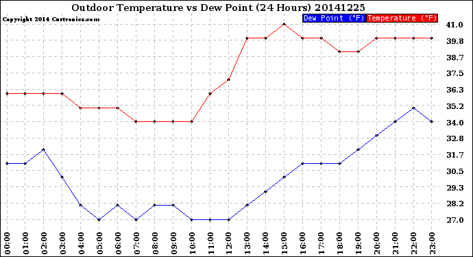 Milwaukee Weather Outdoor Temperature<br>vs Dew Point<br>(24 Hours)