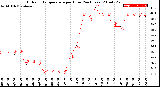 Milwaukee Weather Outdoor Temperature<br>per Hour<br>(24 Hours)