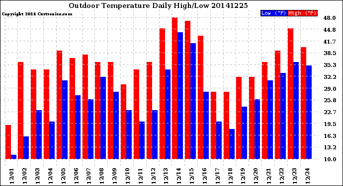 Milwaukee Weather Outdoor Temperature<br>Daily High/Low