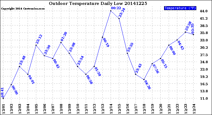 Milwaukee Weather Outdoor Temperature<br>Daily Low