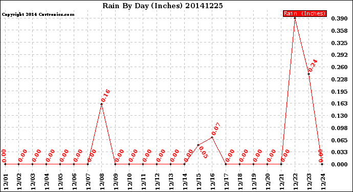 Milwaukee Weather Rain<br>By Day<br>(Inches)