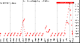 Milwaukee Weather Rain Rate<br>Daily High