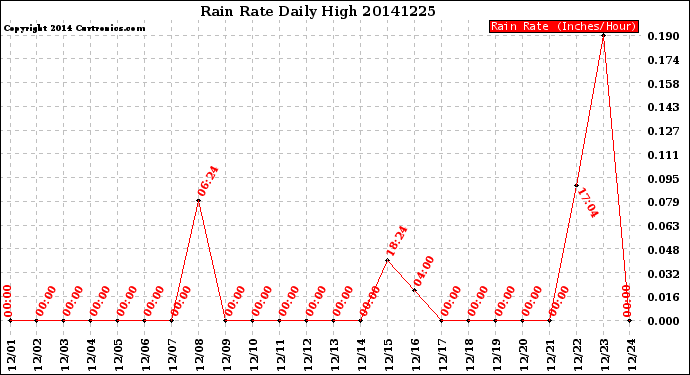 Milwaukee Weather Rain Rate<br>Daily High