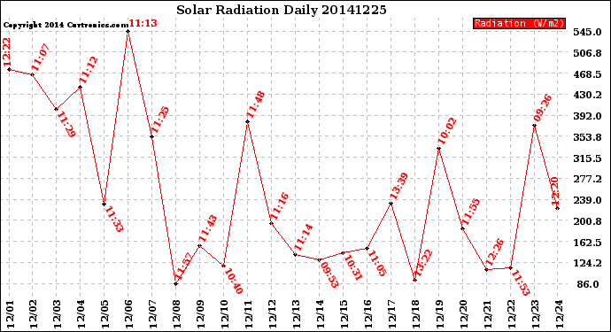 Milwaukee Weather Solar Radiation<br>Daily