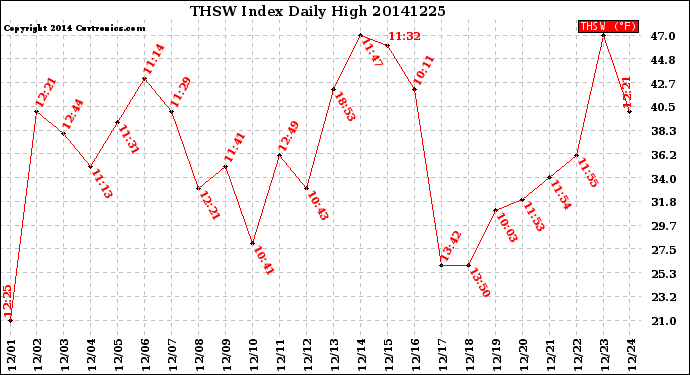 Milwaukee Weather THSW Index<br>Daily High