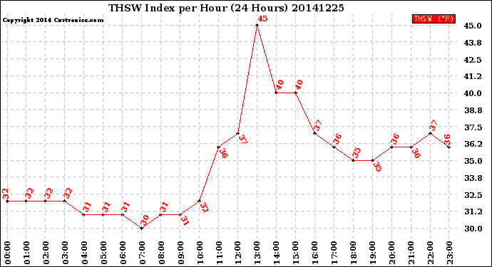 Milwaukee Weather THSW Index<br>per Hour<br>(24 Hours)