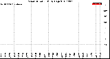 Milwaukee Weather Wind Direction<br>Daily High