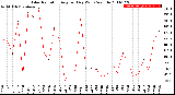 Milwaukee Weather Solar Radiation<br>Avg per Day W/m2/minute