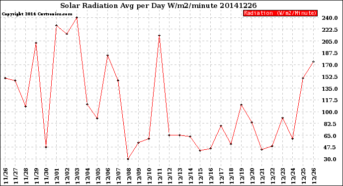 Milwaukee Weather Solar Radiation<br>Avg per Day W/m2/minute