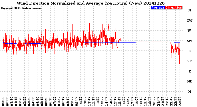 Milwaukee Weather Wind Direction<br>Normalized and Average<br>(24 Hours) (New)