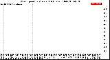 Milwaukee Weather Wind Speed<br>by Minute<br>(24 Hours) (Old)