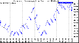 Milwaukee Weather Barometric Pressure<br>per Hour<br>(24 Hours)