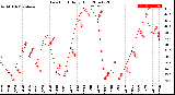 Milwaukee Weather Dew Point<br>Daily High