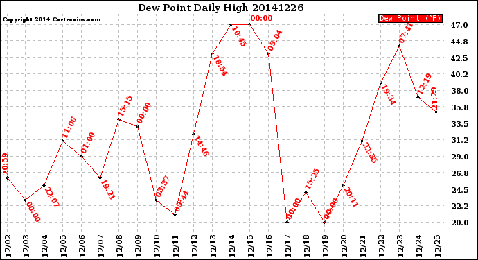 Milwaukee Weather Dew Point<br>Daily High