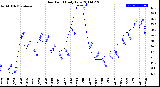 Milwaukee Weather Dew Point<br>Daily Low