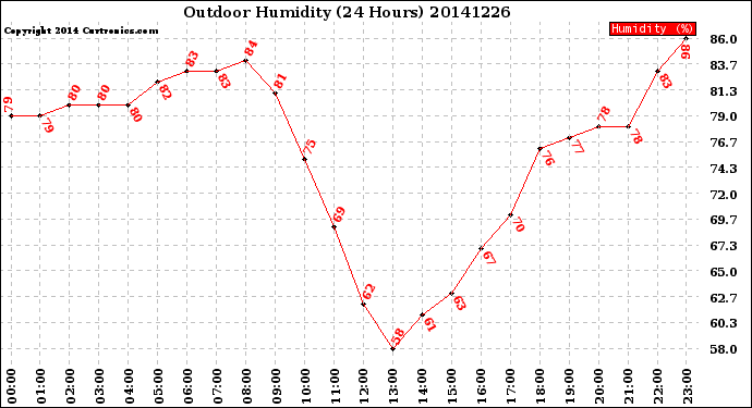 Milwaukee Weather Outdoor Humidity<br>(24 Hours)