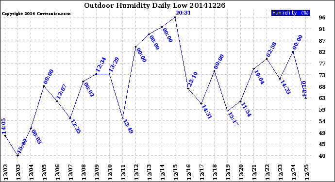 Milwaukee Weather Outdoor Humidity<br>Daily Low