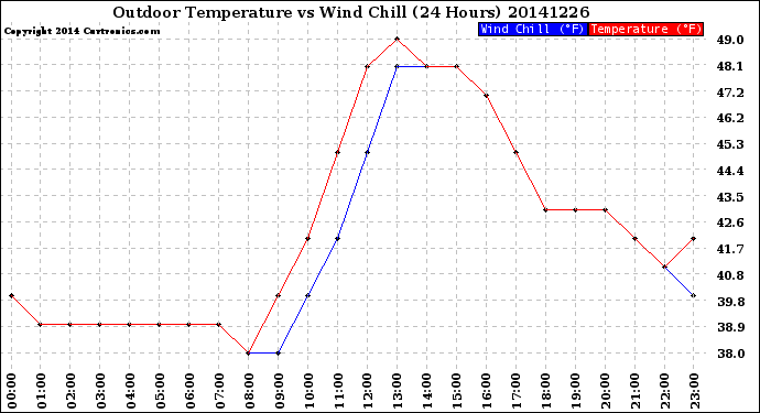 Milwaukee Weather Outdoor Temperature<br>vs Wind Chill<br>(24 Hours)