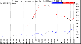 Milwaukee Weather Outdoor Temperature<br>vs Dew Point<br>(24 Hours)