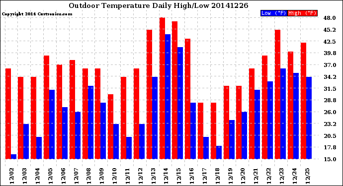 Milwaukee Weather Outdoor Temperature<br>Daily High/Low