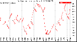 Milwaukee Weather Outdoor Temperature<br>Daily High