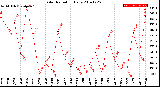 Milwaukee Weather Solar Radiation<br>Daily