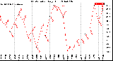 Milwaukee Weather THSW Index<br>Daily High