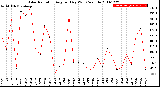 Milwaukee Weather Solar Radiation<br>Avg per Day W/m2/minute