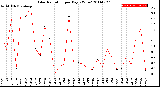 Milwaukee Weather Solar Radiation<br>per Day KW/m2