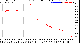 Milwaukee Weather Outdoor Temperature<br>vs Wind Chill<br>per Minute<br>(24 Hours)