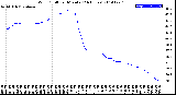 Milwaukee Weather Wind Chill<br>per Minute<br>(24 Hours)