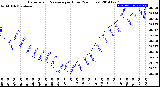 Milwaukee Weather Barometric Pressure<br>per Hour<br>(24 Hours)