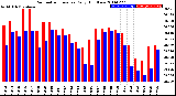 Milwaukee Weather Barometric Pressure<br>Daily High/Low