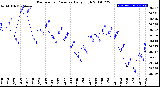 Milwaukee Weather Barometric Pressure<br>Daily High