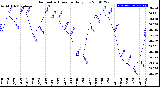 Milwaukee Weather Barometric Pressure<br>Daily Low