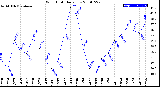 Milwaukee Weather Wind Chill<br>Daily Low