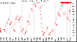 Milwaukee Weather Dew Point<br>Daily High