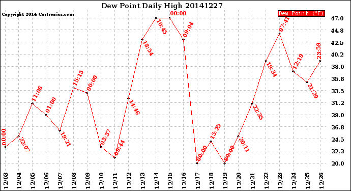 Milwaukee Weather Dew Point<br>Daily High