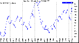 Milwaukee Weather Dew Point<br>Daily Low